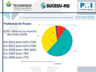 Problemas 
de 
Prazos 
61% 
= 
Sem 
ou 
na 
maioria 
das 
vezes 
(676) 
Em 
2013 
eram 
62% 
(730) 
Em 
2011 
eram 
61% 
(700) 
Em 
2010 
eram 
78% 
(406) 
Em 
2009 
eram 
78% 
Em 
2008 
eram 
77% 
 