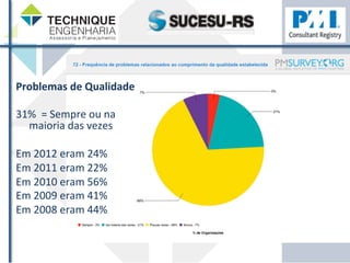 Problemas 
de 
Qualidade 
31% 
= 
Sempre 
ou 
na 
maioria 
das 
vezes 
Em 
2012 
eram 
24% 
Em 
2011 
eram 
22% 
Em 
2010 
eram 
56% 
Em 
2009 
eram 
41% 
Em 
2008 
eram 
44% 
 