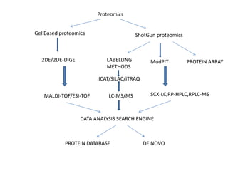 Proteomics
Gel Based proteomics ShotGun proteomics
2DE/2DE-DIGE
MALDI-TOF/ESI-TOF
DATA ANALYSIS SEARCH ENGINE
PROTEIN DATABASE DE NOVO
LABELLING
METHODS
MudPIT PROTEIN ARRAY
ICAT/SILAC/iTRAQ
LC-MS/MS SCX-LC,RP-HPLC,RPLC-MS
 