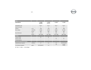 - 2 -
Corsa
Diesel-Motoren 1.3 CDTI
ecoFLEX
1.3 CDTI
ecoFLEX
1.3 CDTI 1.7 CDTI
Schadstoffarm nach Euro 4 Euro 4 Euro 4 Euro 5
Anzahl der Zylinder 4 4 4 4
Hubraum in cm³ 1248 1248 1248 1686
Max. Leistung in kW (PS) 70 (95) 55 (75) 66 (90) 96 (130)
bei min-1
4000 4000 4000 4000
Max. Drehmoment in Nm 190 170 200 300
bei min-1
1750 - 3250 1750 - 2500 1750 - 2500 2000 - 2500
Getriebe
5-Gang, manuell z z – –
6-Gang, manuell – – z z
6-Gang-Easytronic – – – –
Kraftstoffverbrauch/CO2-Ausstoß
Kraftstoffverbrauch (gesamt) (l/100 km) 3,7 4,3 4,9 4,5 (3T)/4,6 (5T)
CO2-Emissionen (gesamt) (g/km) 98 (3T)/99 (5T) 114
129 118 (3T)
119 (5T)
z = Serie, { = Option, – = nicht verfügbar
 