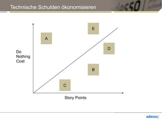 Technische Schulden ökonomisieren
Story Points
A
B
C
D
E
Do 
Nothing 
Cost
 