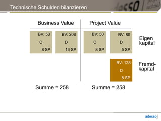 Technische Schulden bilanzieren
C
BV: 50
8 SP
D
BV: 208
13 SP
Business Value Project Value
C
BV: 50
8 SP
D
BV: 80
5 SP
D
BV: 128
8 SP
Summe = 258 Summe = 258
Eigen 
kapital
Fremd- 
kapital
 