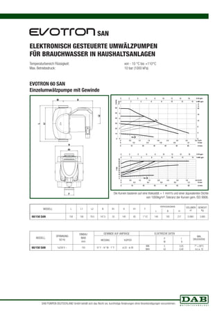 Temperaturbereich Flüssigkeit: von - 10 °C bis +110°C 
Max. Betriebsdruck: 10 bar (1000 kPa) 
6 
5 
4 
3 
2 
1 
50 
45 
40 
35 
30 
25 
20 
15 
10 
0 2 4 6 8 10 12 14 16 Q US gpm 
0 2 4 6 8 10 12 14 Q IMP gpm 
60 
50 
40 
30 
20 
10 
Min 
0 2 4 6 8 10 12 14 16 Q US gpm 
0 2 4 6 8 10 12 14 Q IMP gpm 
Min 
B1 B 
MODELL L L1 L2 B B1 H H1 F 
VERPACKUNGSMAßE VOLUMEN 
m³ 
H 
ft 
20 
16 
12 
8 
4 
Q m³h 
GEWICHT 
Max 
L B H Kg 
60/150 SAN 150 158 79.5 147.5 53 140 85 1”1/2 148 193 217 0.0061 3.080 
MODELL 
SPANNUNG 
50 Hz 
EINBAU 
MAß 
mm 
GEWINDE AUF ANFRAGE ELEKTRISCHE DATEN 
MIN. 
P 
W 
I 
A 
MESSING KUPFER DRUCKHÖHE 
60/150 SAN 1x230 V ~ 150 ½” F - ¾” M - 1” F ø 22 - ø 28 
MIN 
MAX 
5 
43 
0,05 
0,40 
T° + 90°C 
m.c.a. 10 
ELEKTRONISCH GESTEUERTE UMWÄLZPUMPEN 
FÜR BRAUCHWASSER IN HAUSHALTSANLAGEN 
Die Kurven basieren auf eine Viskosität = 1 mm²/s und einer äquivalenten Dichte 
von 1000kg/m³. Toleranz der Kurven gem. ISO 9906. 
EVOTRON 60 SAN 
Einzelumwälzpumpe mit Gewinde 
0 
0 5 
P (W) 
0 0.2 0.4 0.6 0.8 1.0 Q l/sec 
0 10 20 30 40 50 60 Q l/min 
0 
0 
0 0,5 1,0 1,5 2,0 2,5 3,0 3,5 4,0 
0 0,5 1,0 1,5 2,0 2,5 3,0 3,5 4,0 Q m³h 
0 0.2 0.4 0.6 0.8 1.0 Q l/sec 
0 10 20 30 40 50 60 Q l/min 
H (m) 
H (kPa) 
SAN 
H 
H1 
F 
L 
L1 
L2 
DAB PUMPEN DEUTSCHLAND GmbH behält sich das Recht vor, kurzfristige Änderungen ohne Vorankündigungen vorzunehmen. 
 
