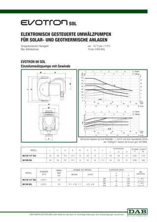ELEKTRONISCH GESTEUERTE UMWÄLZPUMPEN 
FÜR SOLAR- UND GEOTHERMISCHE ANLAGEN 
Temperaturbereich Flüssigkeit: von - 10 °C bis +110°C 
Max. Betriebsdruck: 10 bar (1000 kPa) 
8 
7 
6 
5 
4 
3 
2 
1 
80 
70 
60 
50 
40 
30 
20 
10 
0 2 4 6 8 10 12 Q US gpm 
0 2 4 6 8 10 Q IMP gpm 
24 
20 
16 
12 
8 
4 
0 0.2 0.4 0.6 0.8 Q l/sec 
0 10 20 30 40 50 Q l/min 
0 2 4 6 8 10 12 Q US gpm 
0 2 4 6 8 10 Q IMP gpm 
70 
60 
50 
40 
30 
20 
10 
Die Kurven basieren auf eine Viskosität = 1 mm²/s und einer äquivalenten Dichte 
B1 B 
MODELL L L1 L2 B B1 H H1 F 
von 1000kg/m³. Toleranz der Kurven gem. ISO 9906. 
VERPACKUNGSMAßE VOLUMEN 
m³ 
GEWICHT 
L B H Kg 
80/130 1/2" SOL 130 158 79.5 147.5 53 140 85 1” 148 193 217 0.0061 2.720 
80/180 SOL 180 158 79.5 147.5 53 140 85 1”1/2 148 193 217 0.0061 2.980 
MODELL 
SPANNUNG 
50 Hz 
EINBAU 
MAß 
mm 
GEWINDE AUF ANFRAGE ELEKTRISCHE DATEN 
MIN. 
P 
W 
I 
A 
MESSING KUPFER DRUCKHÖHE 
80/130 1/2" SOL 1x230 V ~ 130 - - 
MIN 
MAX 
5 
66 
0,06 
0,60 
T° + 90°C 
m.c.a. 10 
80/180 SOL 1x230 V ~ 180 ½” F - ¾” M - 1” F ø 22 - ø 28 
MIN 
MAX 
5 
66 
0,06 
0,60 
T° + 90°C 
m.c.a. 10 
EVOTRON 80 SOL 
Einzelumwälzpumpe mit Gewinde 
0 
0 0,5 1 1,5 2 2,5 3 
0 
0 0,5 1 1,5 2 2,5 3 
Q m³h 
P (W) 
Q m³h 
0 0.2 0.4 0.6 0.8 Q l/sec 
0 10 20 30 40 50 Q l/min 
0 
0 
H (m) 
H (kPa) 
80 
H 
ft 
Max 
Min 
Min 
SOL 
H 
H1 
F 
L 
L1 
L2 
DAB PUMPEN DEUTSCHLAND GmbH behält sich das Recht vor, kurzfristige Änderungen ohne Vorankündigungen vorzunehmen. 
 