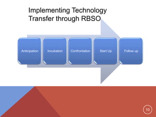 10
Anticipation Incubation Confrontation Start Up Follow up
Implementing Technology
Transfer through RBSO
 