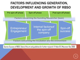 11
Post spin-off phaseSpin-off phasePre spin-off phase
FACTORS INFLUENCING GENERATION,
DEVELOPMENT AND GROWTH OF RBSO
Entrepreneur
Engagement
Internal factorsof
the spin-off
company
Spin-off
success
Source: Success of RBSO. State of the art and guidelines for further research. R. Helan & O. Mauroner-Dec 2006
Factors concerning the founding Researcher (team)
Factors concerning the incubation and the environment
 