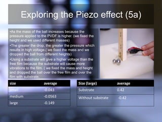 Exploring the Piezo effect (5a)
•As the mass of the ball increases because the
pressure applied to the PVDF is higher. (we fixed the
height and we used different masses)
•The greater the drop, the greater the pressure which
results in high voltage.( we fixed the mass and we
dropped the ball from different heights)
•Using a substrate will give a higher voltage than the
free film because the substrate will cause more
vibrations to the film. ( we fixed the mass and height
and dropped the ball over the free film and over the
film with substrate.
size average
small -0.043
medium -0.0563
large -0.149
Size (large) average
Substrate 0.42
Without substrate -0.42
 