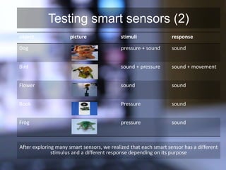 Testing smart sensors (2)
object picture stimuli response
Dog pressure + sound sound
Bird sound + pressure sound + movement
Flower sound sound
Book Pressure sound
Frog pressure sound
After exploring many smart sensors, we realized that each smart sensor has a different
stimulus and a different response depending on its purpose
 