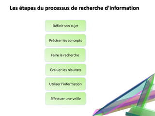 Les étapes du processus de recherche d’information

                 Définir son sujet


               Préciser les concepts


                Faire la recherche


               Évaluer les résultats


               Utiliser l’information


               Effectuer une veille
 