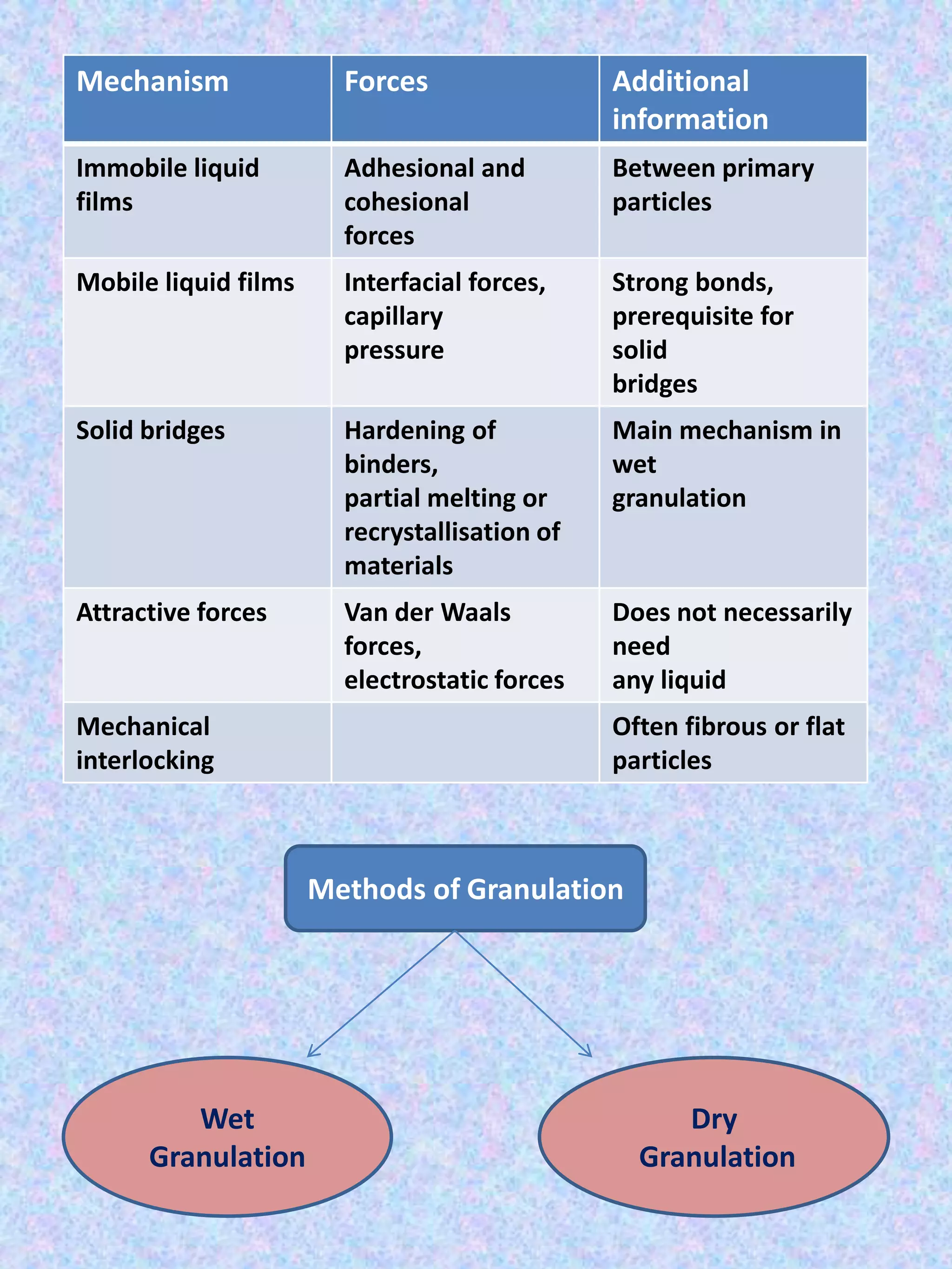 Mechanism

Forces

Additional
information

Immobile liquid
films

Adhesional and
cohesional
forces

Between primary
particles

Mobile liquid films

Interfacial forces,
capillary
pressure

Strong bonds,
prerequisite for
solid
bridges

Solid bridges

Hardening of
binders,
partial melting or
recrystallisation of
materials

Main mechanism in
wet
granulation

Attractive forces

Van der Waals
forces,
electrostatic forces

Does not necessarily
need
any liquid

Mechanical
interlocking

Often fibrous or flat
particles

Methods of Granulation

Wet
Granulation

Dry
Granulation

 