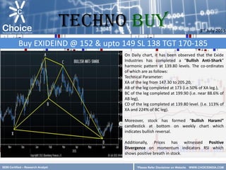 SEBI Certified – Research Analyst
*Please Refer Disclaimer on Website
On Daily chart, it has been observed that the Exide
Industries has completed a “Bullish Anti-Shark”
harmonic pattern at 139.80 levels. The co-ordinates
of which are as follows:
Technical Parameter:
XA of the leg from 147.30 to 205.20,
AB of the leg completed at 173 (i.e.50% of XA leg.),
BC of the leg completed at 199.90 (i.e. near 88.6% of
AB leg),
CD of the leg completed at 139.80 level. (I.e. 113% of
XA and 224% of BC leg).
Moreover, stock has formed “Bullish Harami”
candlestick at bottom on weekly chart which
indicates bullish reversal.
Additionally, Prices has witnessed Positive
Divergence on momentum indicators RSI which
shows positive breath in stock.
Buy EXIDEIND @ 152 & upto 149 SL 138 TGT 170-185
3rd July 2015
TECHNO BUY
*Please Refer Disclaimer on Website WWW.CHOICEINDIA.COM
 