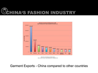 CHINAS FASHION INDUSTRY




 Garment Exports - China compared to other countries
 