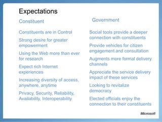 Risk… candidates had been warned something like this could happen, saying even though the pictures were posted on a private page, "once you become a public figure, everything is public.“B.C. NDP Leader Carole James in reference to a candidate resignation after photos on his private Facebook page became public.City of Winnipeg highlights criminal activity on Craigslist
