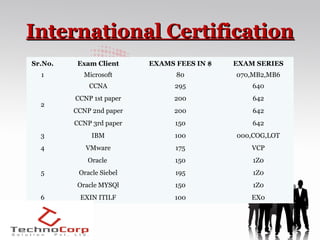 International Certification
Sr.No.    Exam Client     EXAMS FEES IN $   EXAM SERIES
  1        Microsoft            80          070,MB2,MB6
             CCNA               295             640
         CCNP 1st paper         200             642
  2
         CCNP 2nd paper         200             642
         CCNP 3rd paper         150             642
  3           IBM               100         000,COG,LOT
  4         VMware              175             VCP
             Oracle             150             1Z0
  5       Oracle Siebel         195             1Z0
          Oracle MYSQl          150             1Z0
  6       EXIN ITILF            100             EX0
 