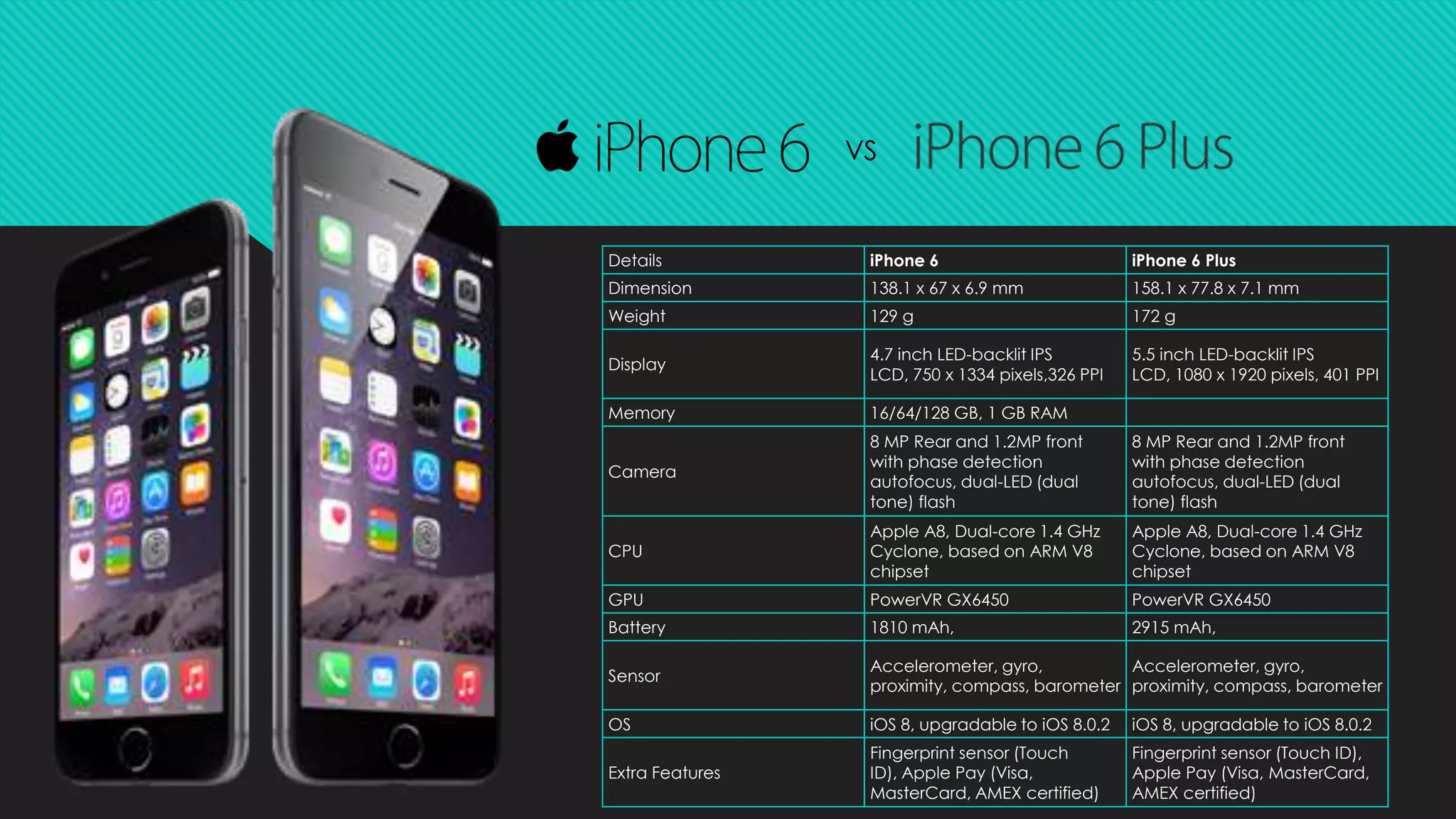 Details iPhone 6 iPhone 6 Plus 
Dimension 138.1 x 67 x 6.9 mm 158.1 x 77.8 x 7.1 mm 
Weight 129 g 172 g 
Display 
4.7 inch LED-backlit IPS 
LCD, 750 x 1334 pixels,326 PPI 
5.5 inch LED-backlit IPS 
LCD, 1080 x 1920 pixels, 401 PPI 
Memory 16/64/128 GB, 1 GB RAM 
Camera 
8 MP Rear and 1.2MP front 
with phase detection 
autofocus, dual-LED (dual 
tone) flash 
8 MP Rear and 1.2MP front 
with phase detection 
autofocus, dual-LED (dual 
tone) flash 
CPU 
Apple A8, Dual-core 1.4 GHz 
Cyclone, based on ARM V8 
chipset 
Apple A8, Dual-core 1.4 GHz 
Cyclone, based on ARM V8 
chipset 
GPU PowerVR GX6450 PowerVR GX6450 
Battery 1810 mAh, 2915 mAh, 
Sensor 
Accelerometer, gyro, 
proximity, compass, barometer 
Accelerometer, gyro, 
proximity, compass, barometer 
OS iOS 8, upgradable to iOS 8.0.2 iOS 8, upgradable to iOS 8.0.2 
Extra Features 
Fingerprint sensor (Touch 
ID), Apple Pay (Visa, 
MasterCard, AMEX certified) 
Fingerprint sensor (Touch ID), 
Apple Pay (Visa, MasterCard, 
AMEX certified) 
VS 
 