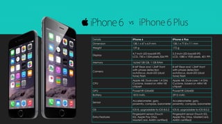 Details iPhone 6 iPhone 6 Plus 
Dimension 138.1 x 67 x 6.9 mm 158.1 x 77.8 x 7.1 mm 
Weight 129 g 172 g 
Display 
4.7 inch LED-backlit IPS 
LCD, 750 x 1334 pixels,326 PPI 
5.5 inch LED-backlit IPS 
LCD, 1080 x 1920 pixels, 401 PPI 
Memory 16/64/128 GB, 1 GB RAM 
Camera 
8 MP Rear and 1.2MP front 
with phase detection 
autofocus, dual-LED (dual 
tone) flash 
8 MP Rear and 1.2MP front 
with phase detection 
autofocus, dual-LED (dual 
tone) flash 
CPU 
Apple A8, Dual-core 1.4 GHz 
Cyclone, based on ARM V8 
chipset 
Apple A8, Dual-core 1.4 GHz 
Cyclone, based on ARM V8 
chipset 
GPU PowerVR GX6450 PowerVR GX6450 
Battery 1810 mAh, 2915 mAh, 
Sensor 
Accelerometer, gyro, 
proximity, compass, barometer 
Accelerometer, gyro, 
proximity, compass, barometer 
OS iOS 8, upgradable to iOS 8.0.2 iOS 8, upgradable to iOS 8.0.2 
Extra Features 
Fingerprint sensor (Touch 
ID), Apple Pay (Visa, 
MasterCard, AMEX certified) 
Fingerprint sensor (Touch ID), 
Apple Pay (Visa, MasterCard, 
AMEX certified) 
VS 
 