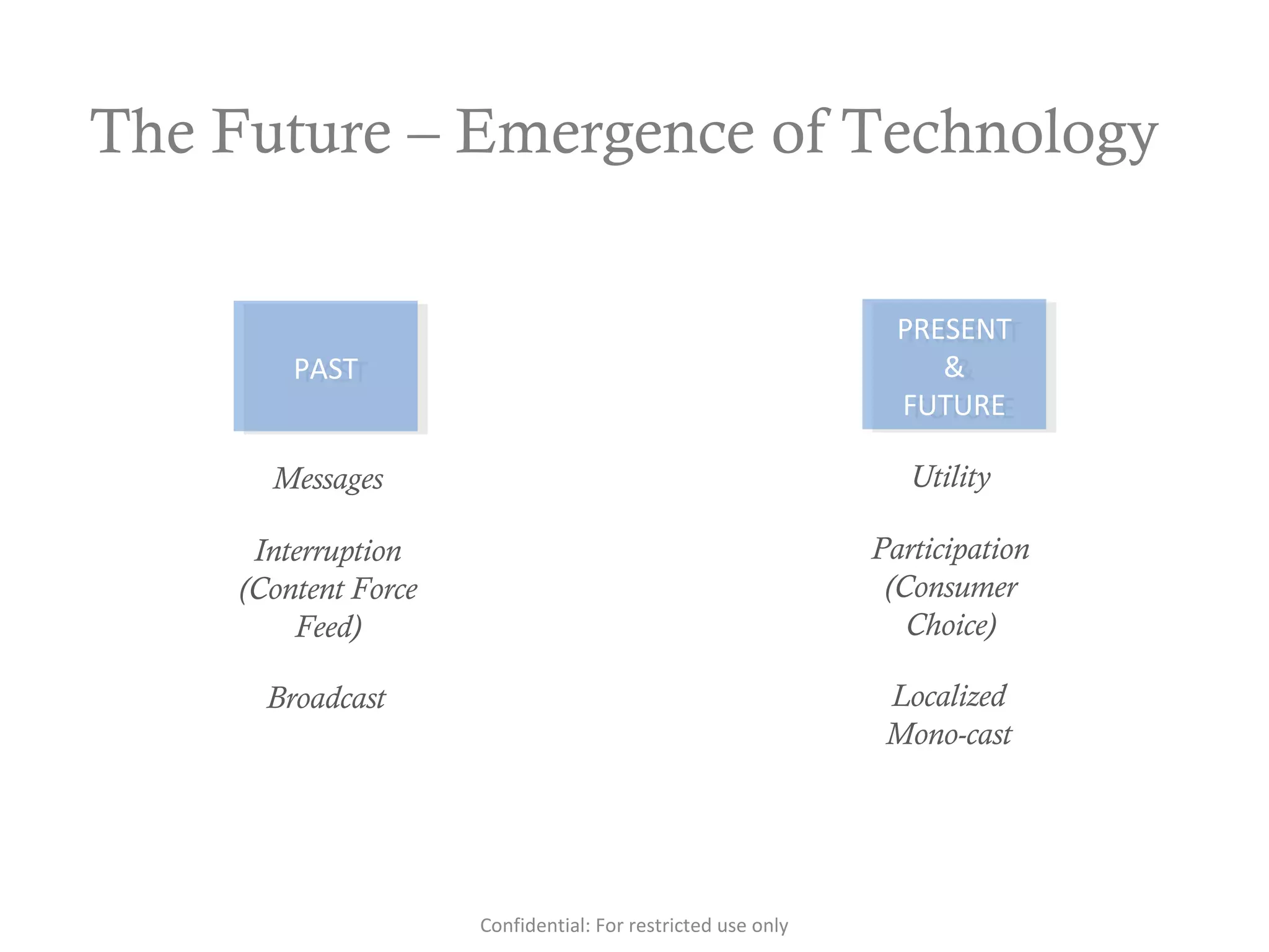 The Future – Emergence of Technology
PASTPAST
PRESENT
&
FUTURE
PRESENT
&
FUTURE
Messages Utility
Interruption
(Content Force
Feed)
Participation
(Consumer
Choice)
Broadcast Localized
Mono-cast
Confidential: For restricted use only
 
