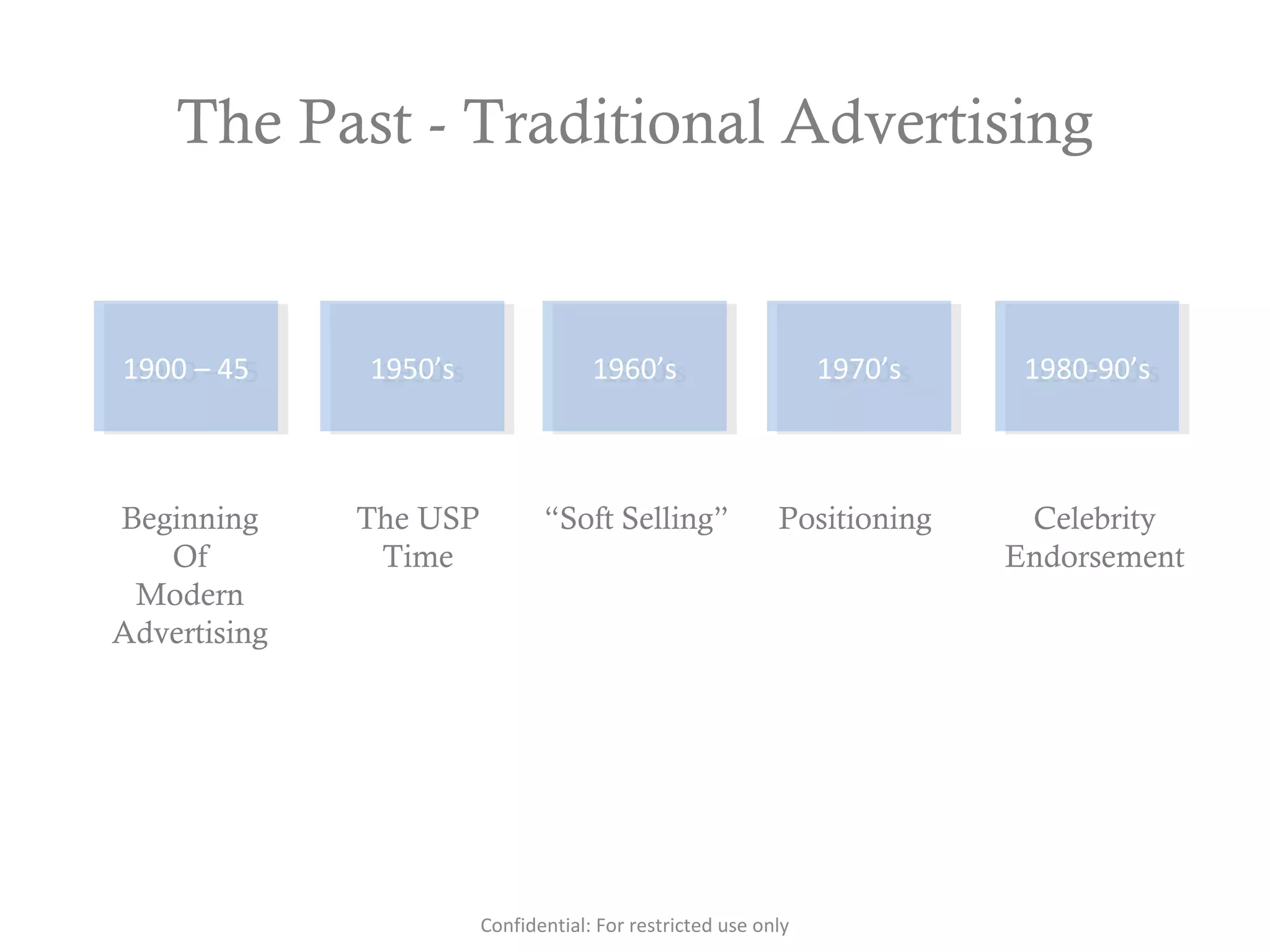 The Past - Traditional Advertising
1900 – 451900 – 45 1950’s1950’s 1960’s1960’s 1970’s1970’s 1980-90’s1980-90’s
Beginning
Of
Modern
Advertising
The USP
Time
“Soft Selling” Positioning Celebrity
Endorsement
Confidential: For restricted use only
 