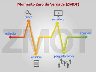 Momento Zero da Verdade (ZMOT)
 
