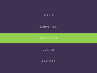 ATRAIR
CON V E RT E R
RE LACION AR
V E N DE R
AN ALISAR
 