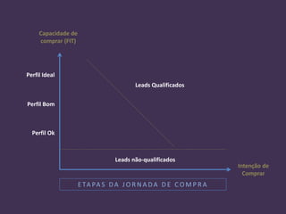 Capacidade de
comprar (FIT)
Intenção de
Comprar
Leads não-qualificados
Leads Qualificados
Perfil Ideal
Perfil Bom
Perfil Ok
E TA PA S D A J O R N A D A D E C O M P R A
 