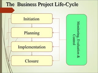 The Business Project Life-CycleThe Business Project Life-Cycle
Initiation
Planning
Implementation
Closure
Monitoring,Evaluation&
Control
 