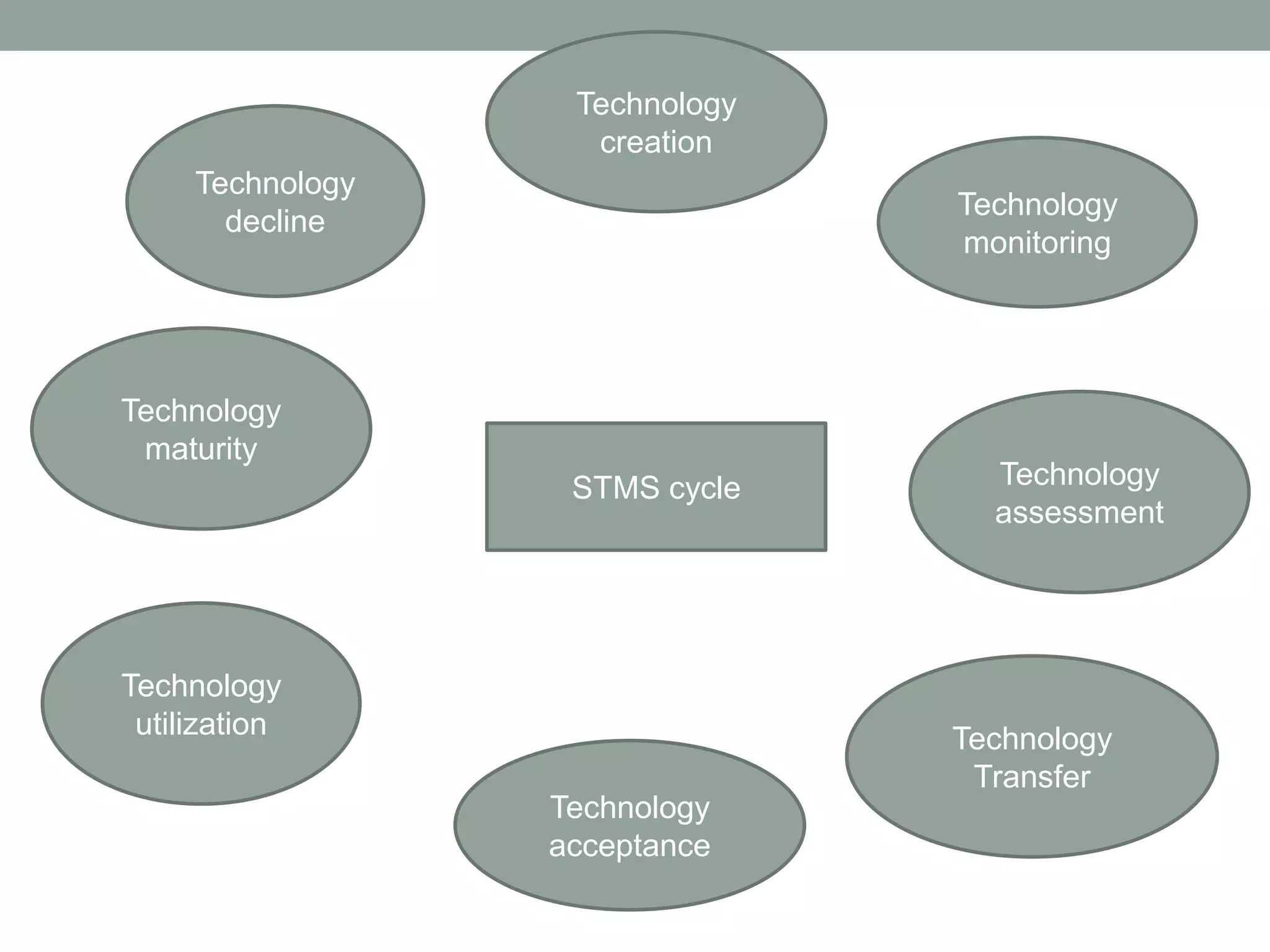 Technology
creation
Technology
monitoring
Technology
assessment
Technology
Transfer
Technology
acceptance
Technology
utilization
Technology
decline
Technology
maturity
STMS cycle
 