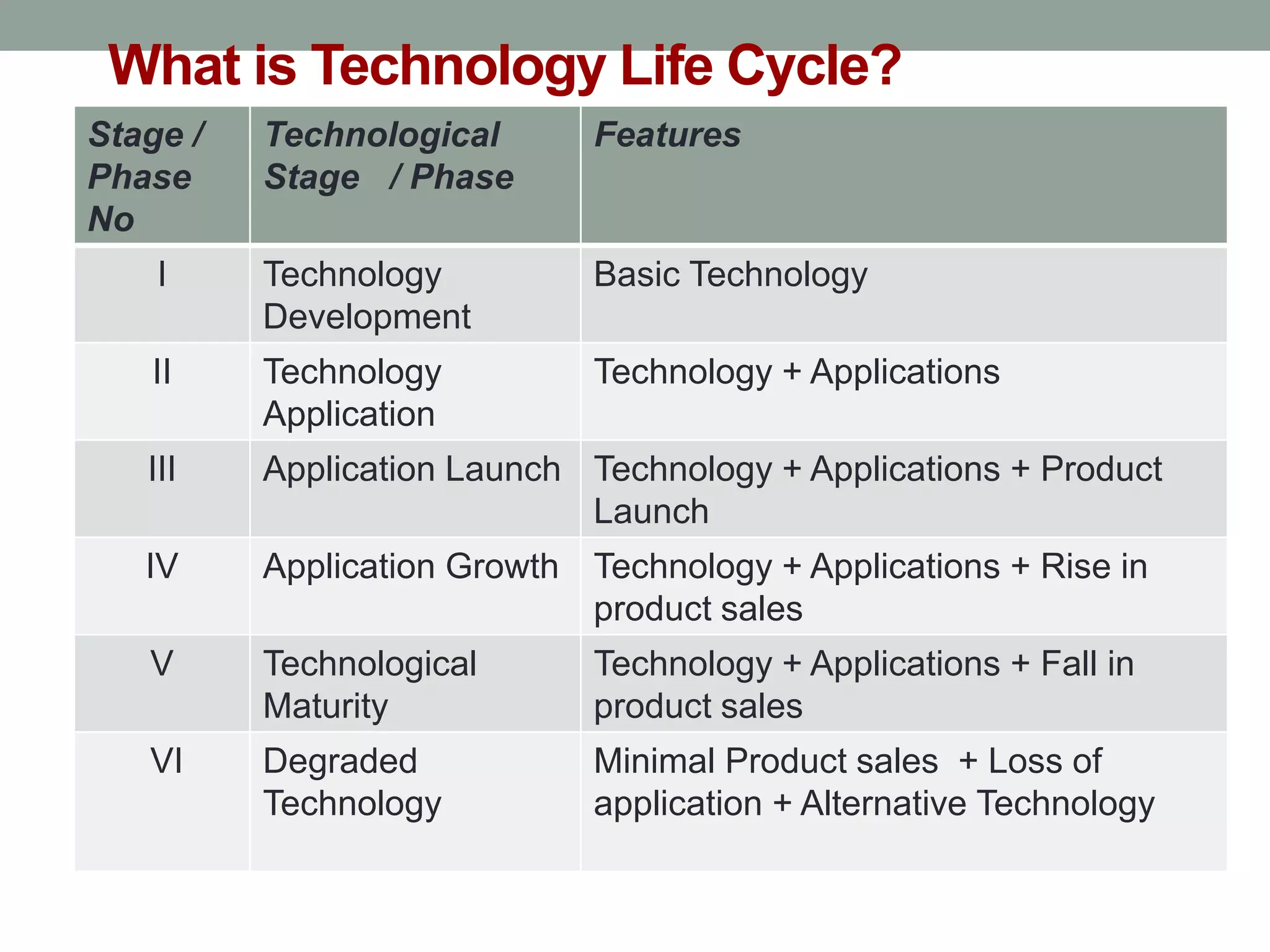 What is Technology Life Cycle?
•
Stage /
Phase
No
Technological
Stage / Phase
Features
I Technology
Development
Basic Technology
II Technology
Application
Technology + Applications
III Application Launch Technology + Applications + Product
Launch
IV Application Growth Technology + Applications + Rise in
product sales
V Technological
Maturity
Technology + Applications + Fall in
product sales
VI Degraded
Technology
Minimal Product sales + Loss of
application + Alternative Technology
 