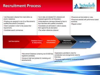 Technoforth Technologies Pvt. Ltd.
Recruitment Process
Technoforth Technologies Pvt. Ltd.
Recruitment Database containing over 20,000 fully
registered candidates.
Access to high level jobsites for marketing and
advertisements.
Database Search
& Advertising
Job Description obtained from client either via
email or telephone.
Positions are assigned to one of our Recruitment’s
qualified Recruitment Consultant’s.
Client contacted in order to fully assess their
requirements.
Candidate search commences.
Job Description
Up to date and detailed CV’s obtained and
assessed against the Job Description.
Initial telephone interviews followed by face to
face interviews with qualified consultants.
Candidates are skill tested in order to assess
them against the job description.
Two written references obtained.
Interviewing
& Evaluation
Applications submitted to client for
consideration and arrangements made for
Interviews.
Temporary staff constantly monitored to assess
performance.
Placement
& Monitoring
Personnel are fully briefed on roles.
Personnel awarded with performance based
incentives.
Regular contact
Staff Retention
 