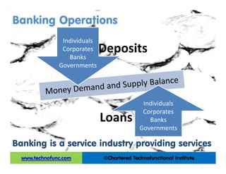 Banking Operations
Banking is a service industry providing services
©Chartered Technofunctional Institutewww.technofunc.com
Individuals
Corporates
Banks
Governments
Deposits
Individuals
Corporates
Banks
Governments
Loans
 