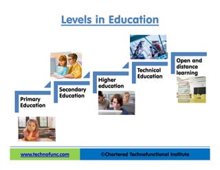 Levels in Education
©Chartered Technofunctional Institutewww.technofunc.com
Primary
Education
Secondary
Education
Higher
education
Technical
Education
Open and
distance
learning
 