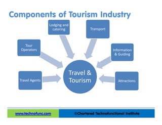 Components of Tourism Industry
©Chartered Technofunctional Institutewww.technofunc.com
Travel & 
Tourism
Tour 
Operators
Travel Agents
Lodging and 
catering Transport
Information 
& Guiding
Attractions
 