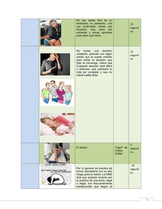 No hay salida fácil de un
embarazo no planeado, una
vez confirmado, tienes una
situación muy seria por
enfrentar y pocas opciones
para decir qué hacer.

13
segund
os.

No tomes una decisión
unilateral, platícalo con algún
adulto que te pueda orientar
para tomar la decisión que
más te convenga. Ubica que
Cualquier elección será difícil
y dolorosa, que cambiará tu
vida por completo y que no
habrá vuelta atrás.

El aborto

Por lo general se practica de
forma clandestina con un alto
riesgo para la madre. La OMS
dice que quienes mueren por
la práctica de una borto, legal
o ilegal, son frecuentemente
adolescentes que llegan al

15
segund
os.

“Capri” de
Colbie
Caillat

4
segund
os.

19
segund
os.

33

 
