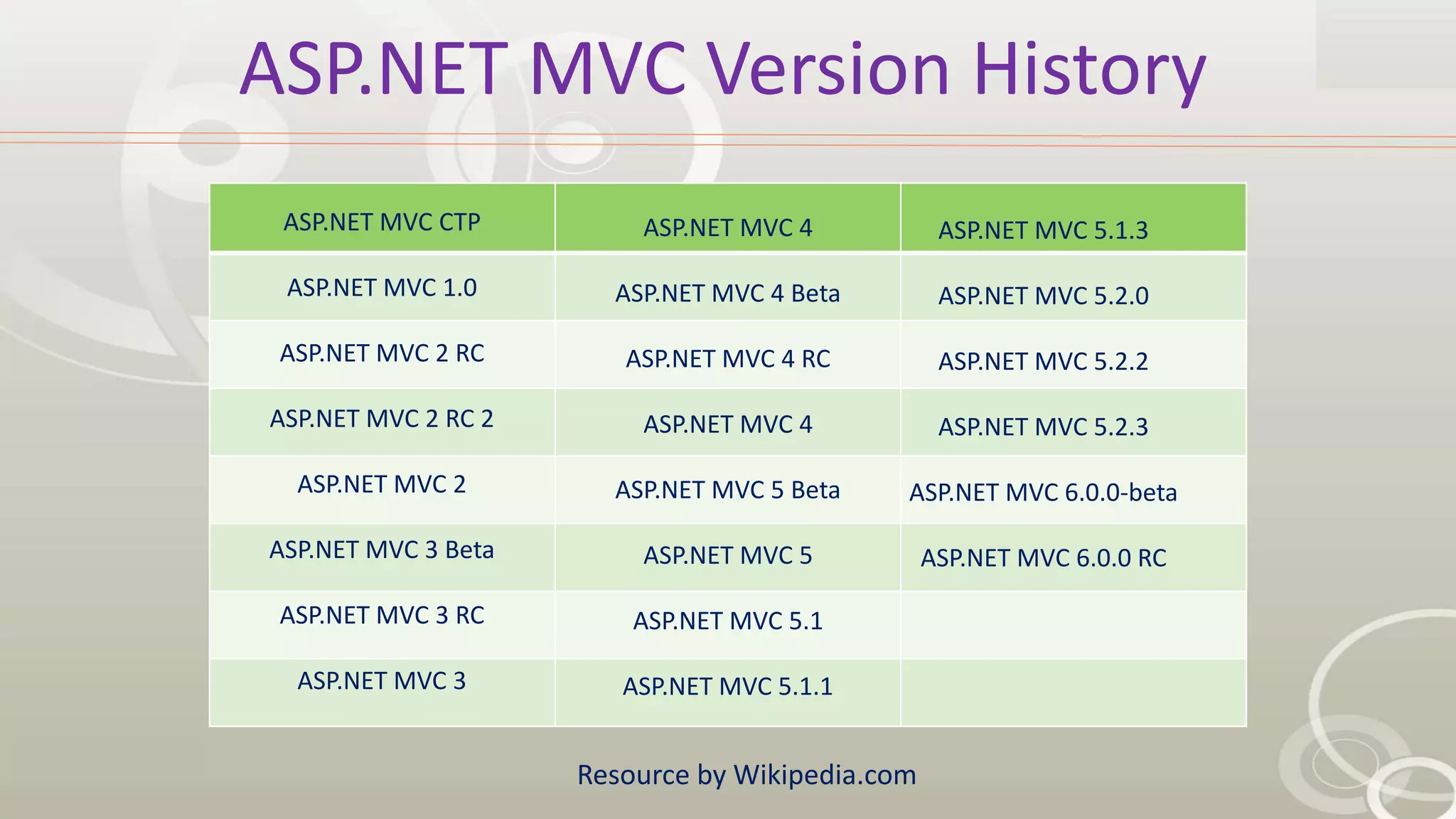 ASP.NET MVC Version History
ASP.NET MVC CTP
ASP.NET MVC 1.0
ASP.NET MVC 2 RC
ASP.NET MVC 2 RC 2
ASP.NET MVC 2
ASP.NET MVC 3 Beta
ASP.NET MVC 3 RC
ASP.NET MVC 3
ASP.NET MVC 4
ASP.NET MVC 4 Beta
ASP.NET MVC 4 RC
ASP.NET MVC 4
ASP.NET MVC 5 Beta
ASP.NET MVC 5
ASP.NET MVC 5.1
ASP.NET MVC 5.1.1
ASP.NET MVC 5.1.3
ASP.NET MVC 5.2.0
ASP.NET MVC 5.2.2
ASP.NET MVC 5.2.3
ASP.NET MVC 6.0.0-beta
ASP.NET MVC 6.0.0 RC
Resource by Wikipedia.com
 
