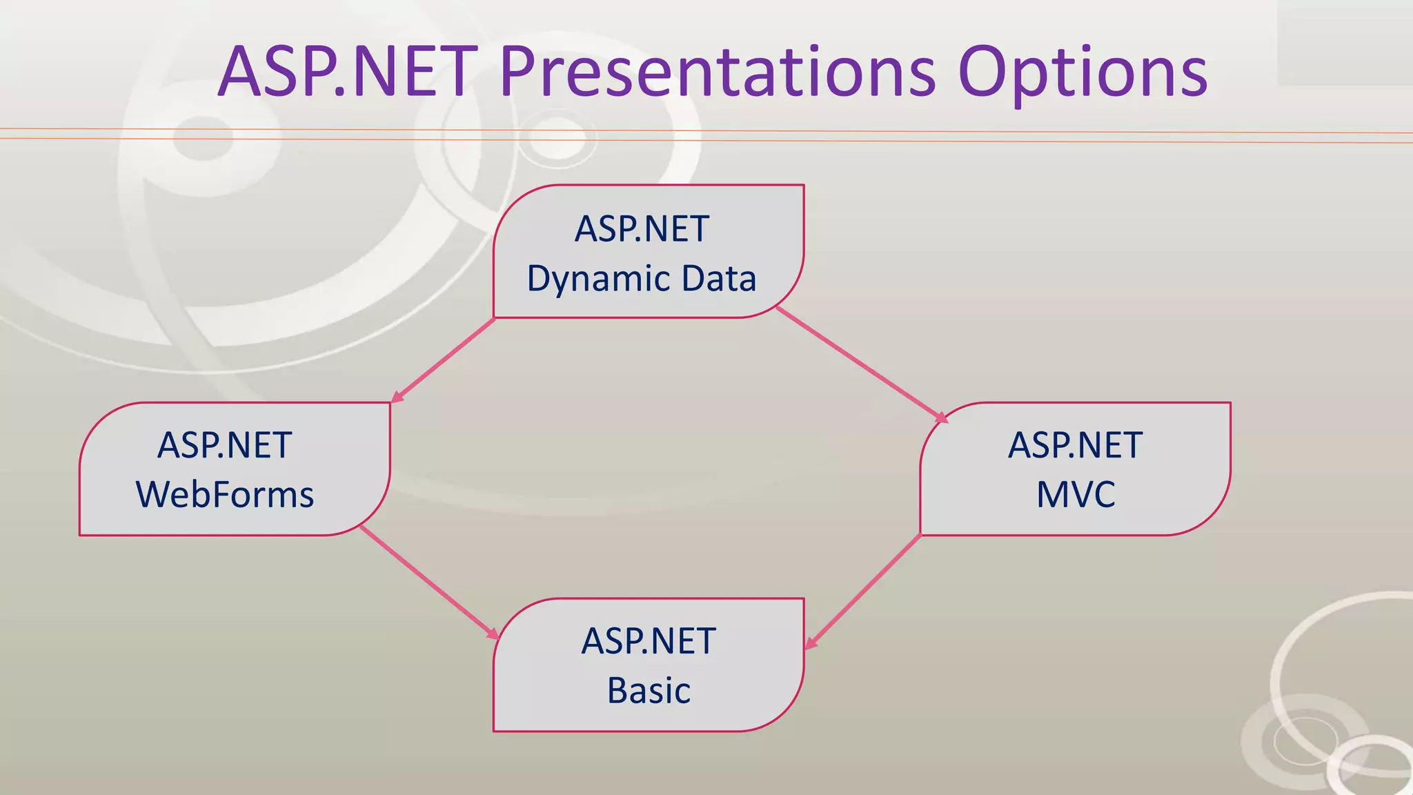 ASP.NET Presentations Options
ASP.NET
Dynamic Data
ASP.NET
WebForms
ASP.NET
MVC
ASP.NET
Basic
 