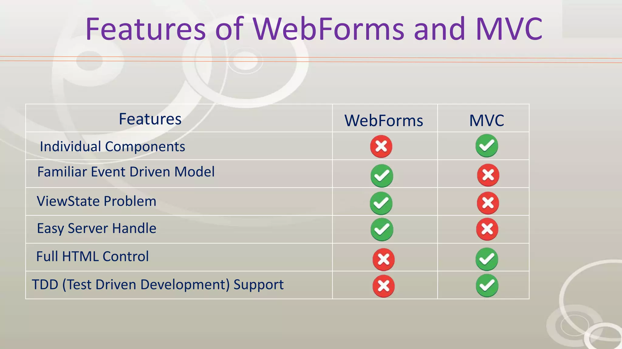 Features of WebForms and MVC
Features WebForms MVC
Individual Components
Familiar Event Driven Model
ViewState Problem
Easy Server Handle
Full HTML Control
TDD (Test Driven Development) Support
 