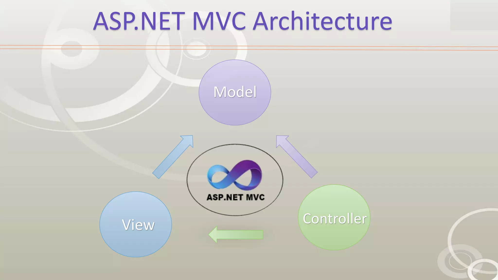 ASP.NET MVC Architecture
Model
View Controller
 