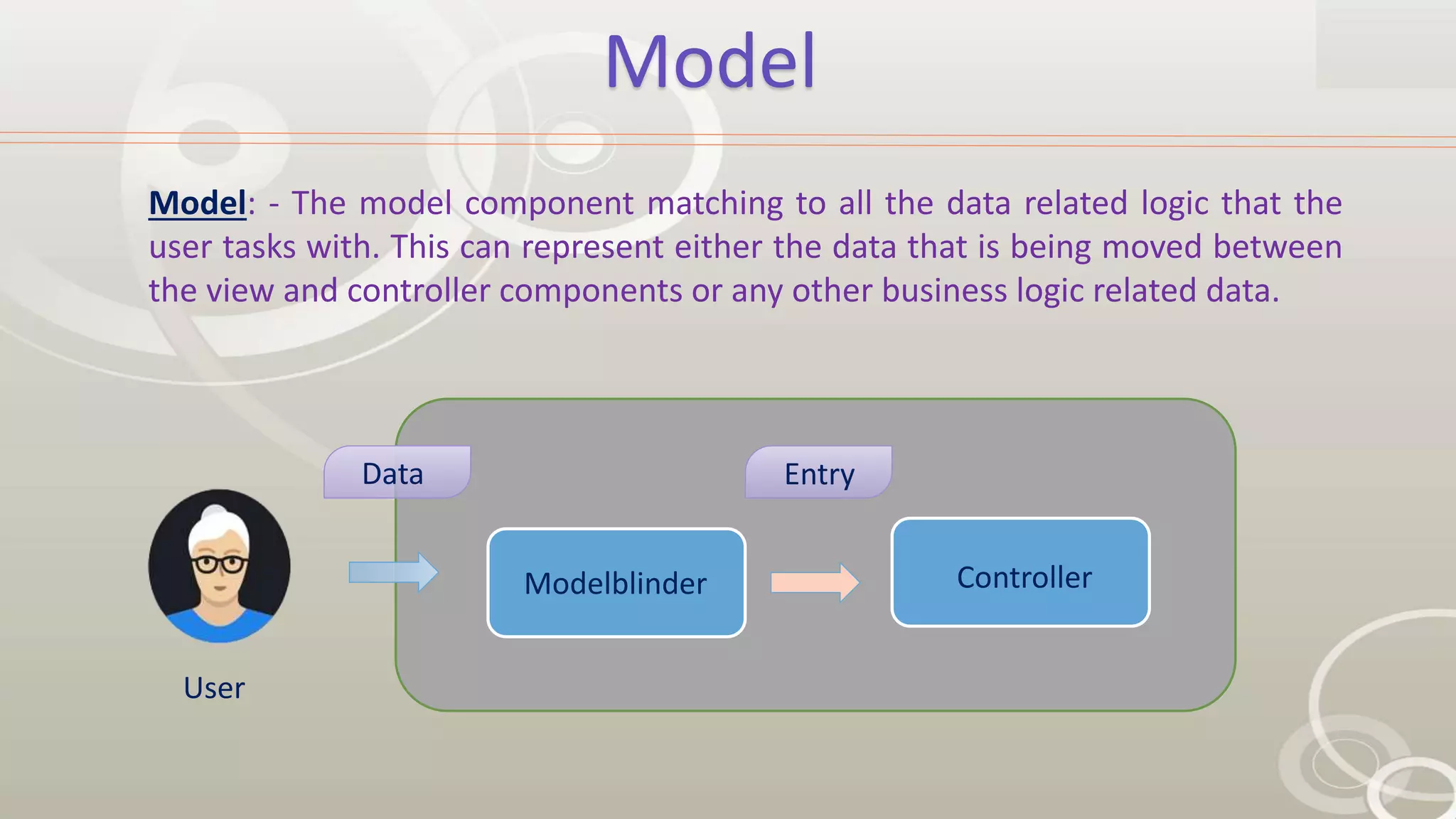 Model
Model: - The model component matching to all the data related logic that the
user tasks with. This can represent either the data that is being moved between
the view and controller components or any other business logic related data.
User
Data Entry
Modelblinder Controller
 