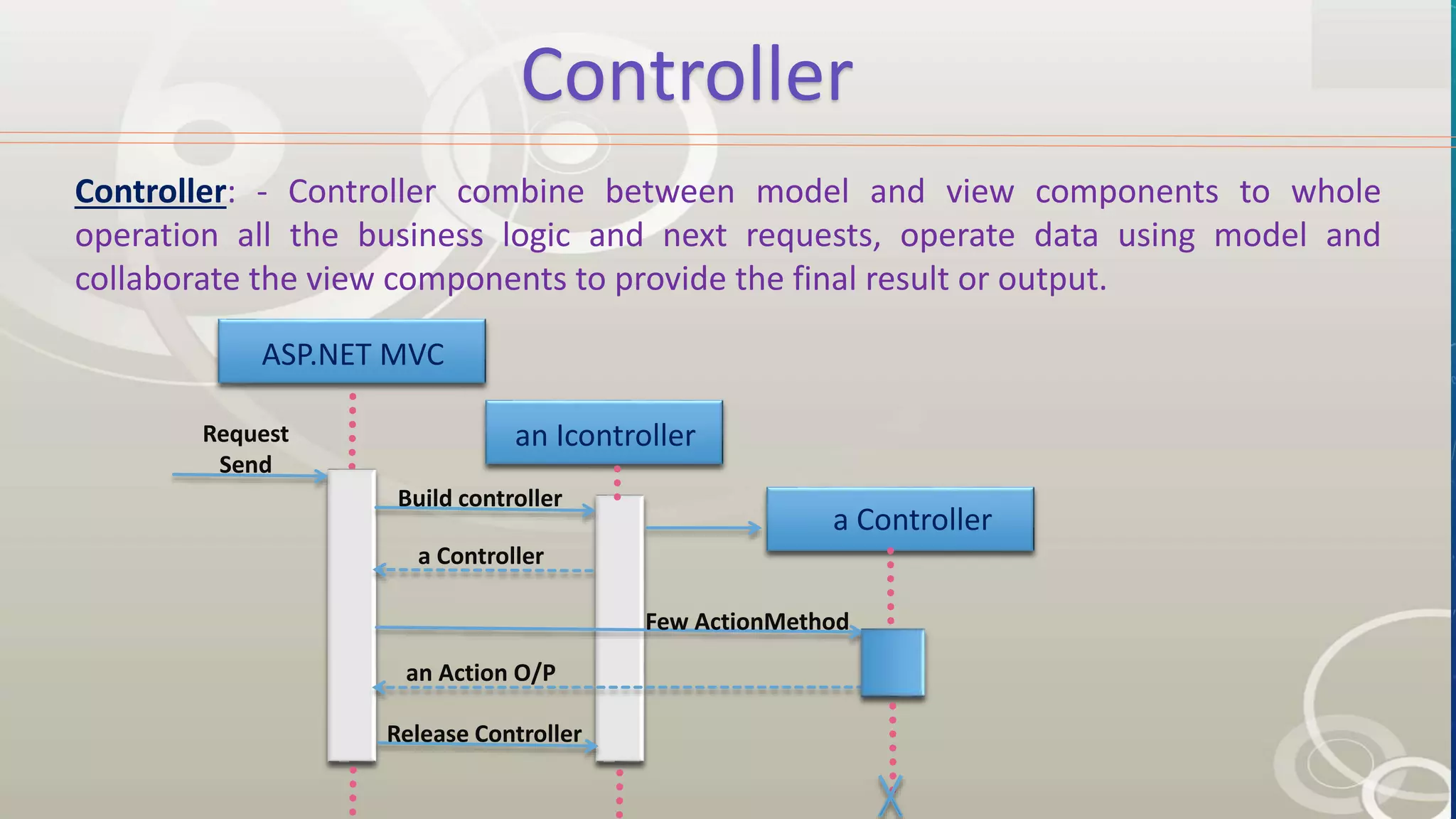 Controller
Controller: - Controller combine between model and view components to whole
operation all the business logic and next requests, operate data using model and
collaborate the view components to provide the final result or output.
an Icontroller
a Controller
ASP.NET MVC
Request
Send
Build controller
a Controller
an Action O/P
Release Controller
Few ActionMethod
 