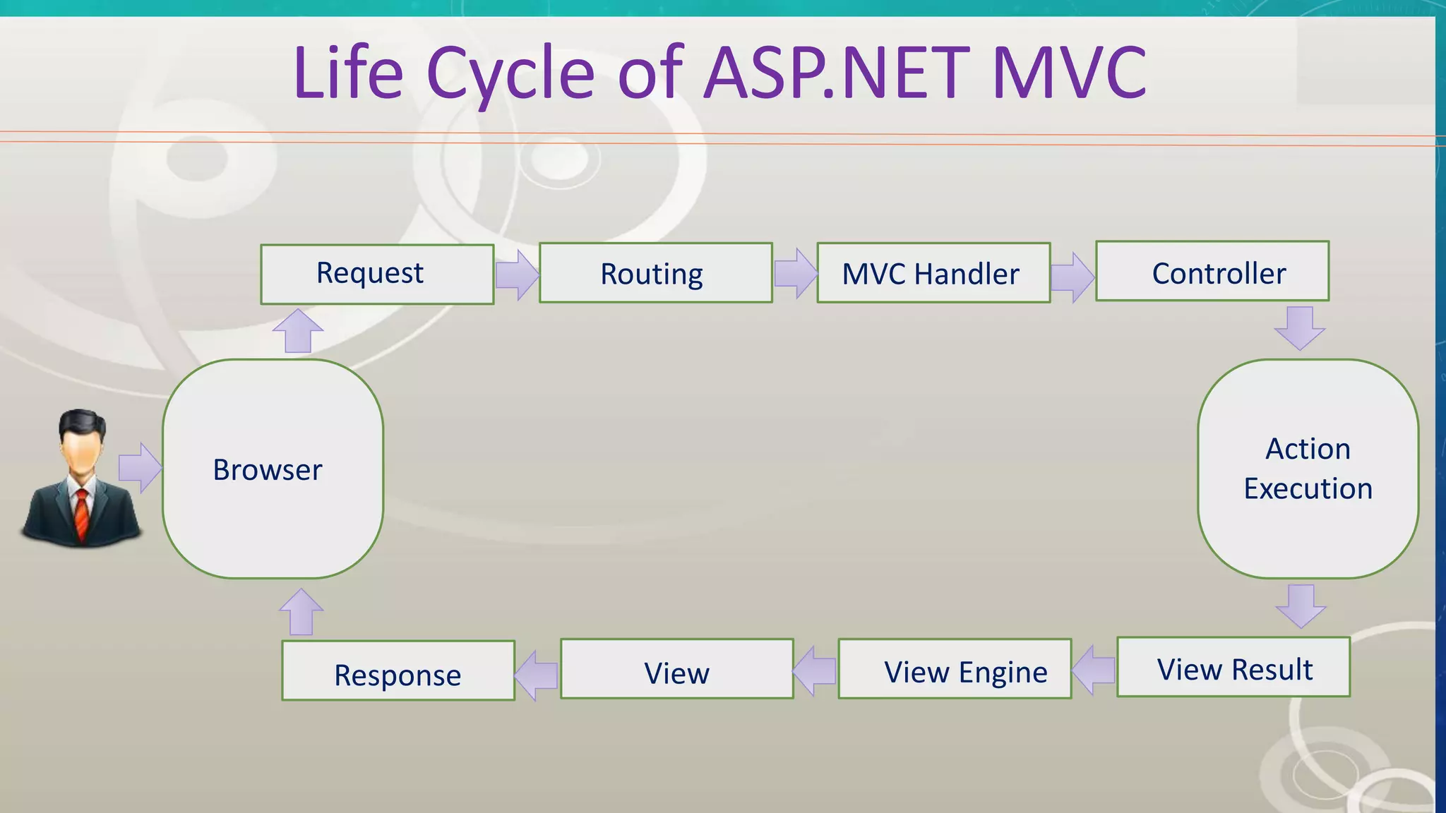 Life Cycle of ASP.NET MVC
Browser
Request Routing MVC Handler Controller
Action
Execution
View ResultView EngineViewResponse
 
