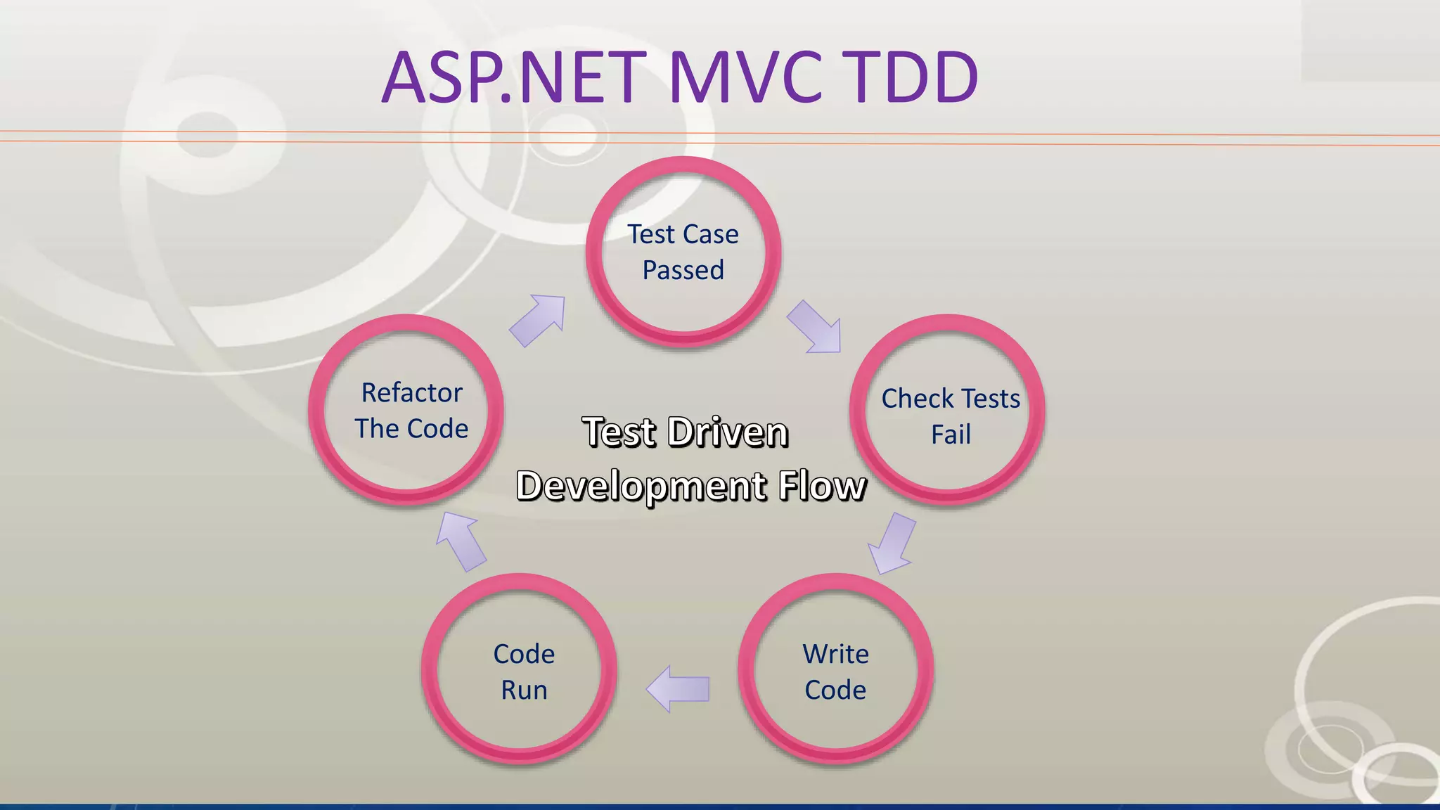 .
ASP.NET MVC TDD
Test Case
Passed
Check Tests
Fail
Write
Code
Code
Run
Refactor
The Code
 