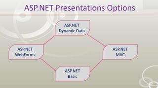 ASP.NET Presentations Options
ASP.NET
Dynamic Data
ASP.NET
WebForms
ASP.NET
MVC
ASP.NET
Basic
 