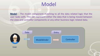 Model
Model: - The model component matching to all the data related logic that the
user tasks with. This can represent either the data that is being moved between
the view and controller components or any other business logic related data.
User
Data Entry
Modelblinder Controller
 