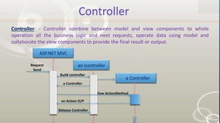 Controller
Controller: - Controller combine between model and view components to whole
operation all the business logic and next requests, operate data using model and
collaborate the view components to provide the final result or output.
an Icontroller
a Controller
ASP.NET MVC
Request
Send
Build controller
a Controller
an Action O/P
Release Controller
Few ActionMethod
 