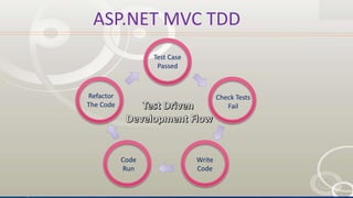 .
ASP.NET MVC TDD
Test Case
Passed
Check Tests
Fail
Write
Code
Code
Run
Refactor
The Code
 