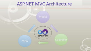 ASP.NET MVC Architecture
Model
View Controller
 