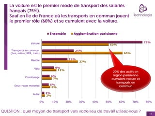 La voiture est le premier mode de transport des salariés
français (75%).
Sauf en Île de France où les transports en commun...