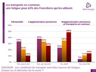 Les transports en commun,
une fatigue pour 63% des Franciliens qui les utilisent.

Ensemble

Agglomération parisienne

Agg...