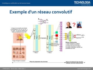 Exemple d'un réseau convolutif
 