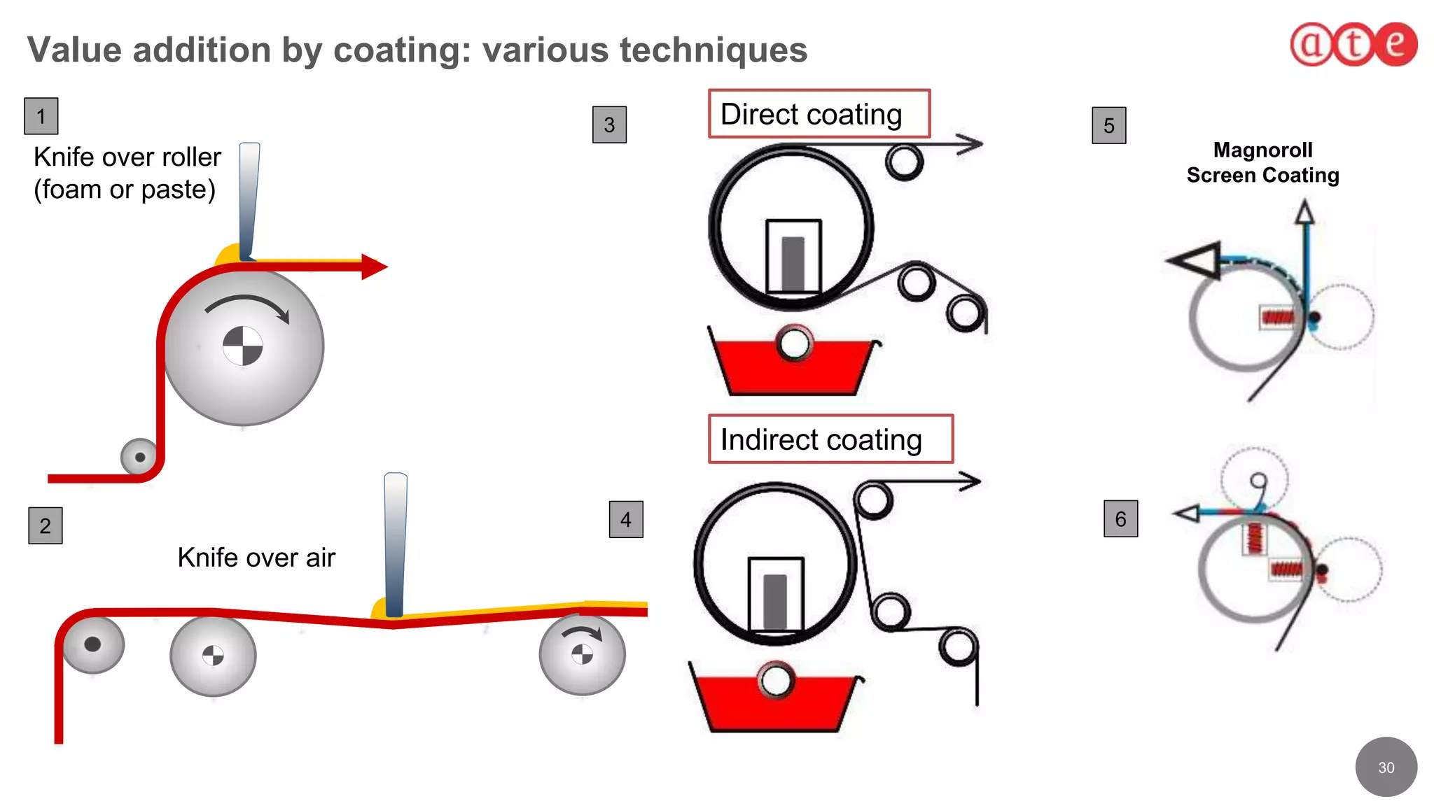 30
Value addition by coating: various techniques
Knife over roller
(foam or paste)
Knife over air
Magnoroll
Screen Coating
Direct coating
Indirect coating
1
2
3
4
5
6
 